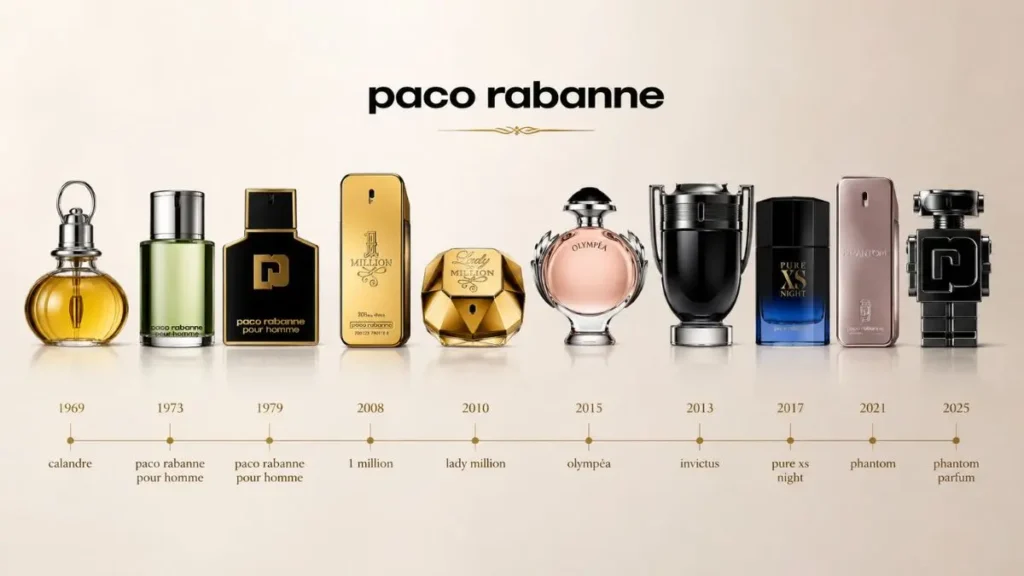 linha do tempo perfumes Paco Rabanne Rabanne 1969 2025 história fragrâncias