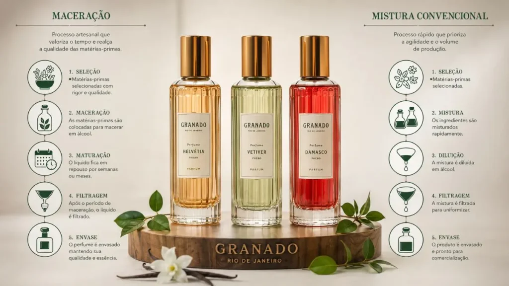 processo maceração perfume Granado como funciona fixação fragrância