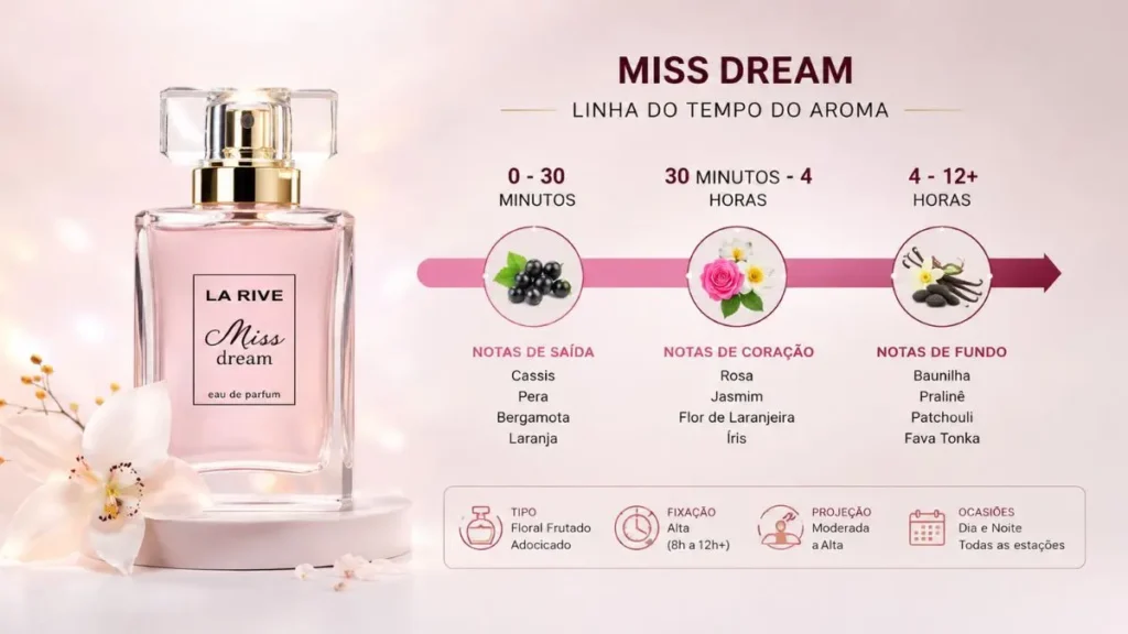 linha do tempo notas perfume miss dream